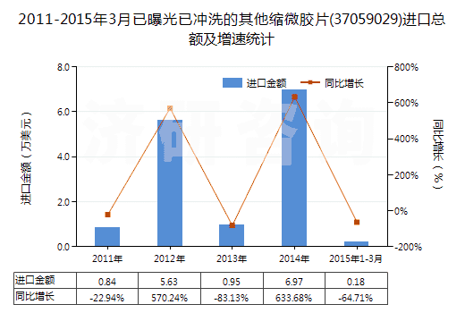 2011-2015年3月已曝光已沖洗的其他縮微膠片(37059029)進(jìn)口總額及增速統(tǒng)計